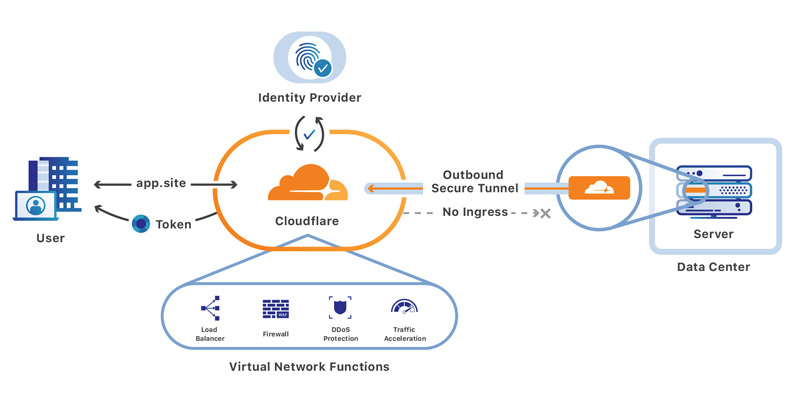 Cloudflare